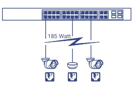 Um diagrama de rede do switch de rede, conectado à câmera PoE e ao dispositivo de ponto de acesso sem fio de até 185 Watt.