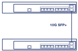 Two network switches connected via a 10G SFP+ link. Each switch has multiple Ethernet ports and an SFP+ port. The top switch has eight Ethernet ports and two SFP+ port, while the bottom switch has eight Ethernet ports and two SFP+ port. The connection between the two switches is highlighted, indicating the use of the 10G SFP+ port for high-speed data transfer.