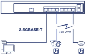A 10-Port 2.5GBASE-T Web Smart PoE+ Switch is shown with eight Ethernet ports on the left and two 10G SFP+ slots on the right, connected to a security camera, a computer, and another device, all utilizing Power over Ethernet with a total output of 240 watts.
