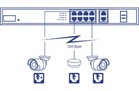 A network device is depicted with multiple ports, including eight Ethernet ports and two additional ports on the right side. Below the device, two security cameras & a Wireless Access point are shown connected to the network device, with a label indicating 120 Watt. The cameras are connected to the Ethernet ports, suggesting a Power over Ethernet (PoE) setup.