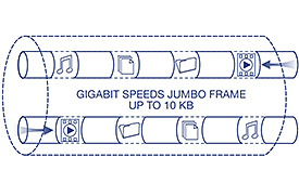A network setup diagram with cylindrical tubes representing high-speed data transfer. Icons inside the tubes show different types of data like music notes, documents, and video files. Text in the center indicates gigabit speeds and jumbo frames up to 10 KB, with arrows showing the direction of data flow.
