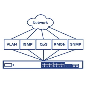 Diagram showing a network switch connected to various network management protocols. A cloud labeled 'Network' connects to five boxes labeled VLAN, IGMP, QoS, RMON, and SNMP, all of which are linked to a network switch below. The switch features several Ethernet ports, illustrating its capability to manage multiple network functions.
