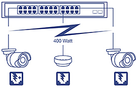 Um dispositivo de rede é representado com várias portas, abaixo do dispositivo, duas câmeras de segurança e um ponto de acesso sem fio são mostrados conectados ao dispositivo de rede, com uma etiqueta indicando 400 Watts. As câmeras são conectadas às portas Ethernet, sugerindo uma configuração Power over Ethernet (PoE).