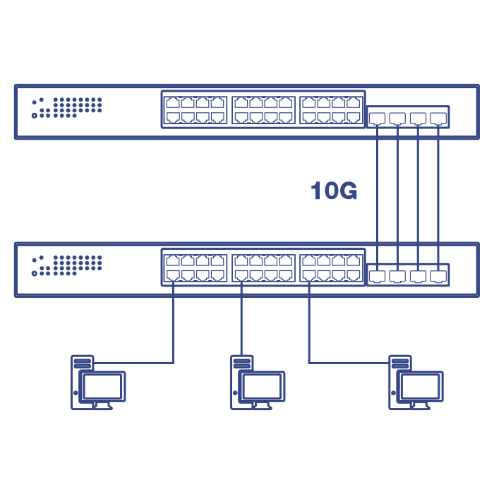 Diagrama de rede com dois dispositivos com o dispositivo superior conectado a um switch inferior por meio de quatro conexões de 10 Gbps. Três computadores estão conectados ao interruptor inferior.