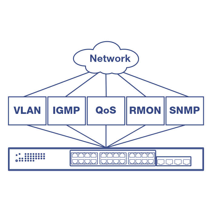 Diagrama mostrando um switch de rede conectado a vários protocolos de gerenciamento de rede. Uma nuvem rotulada como 'Rede' se conecta a cinco caixas rotuladas VLAN, IGMP, QoS, RMON e SNMP, todas vinculadas a um switch de rede abaixo. O switch possui várias portas Ethernet, ilustrando sua capacidade de gerenciar várias funções de rede.