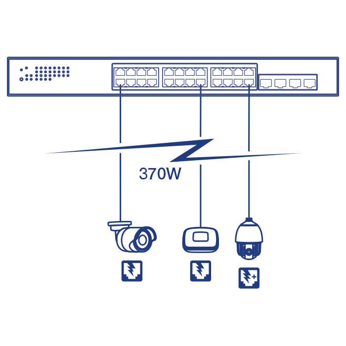 Um diagrama de rede do switch de rede, conectado à câmera PoE e ao dispositivo de ponto de acesso sem fio de até 370 Watt.