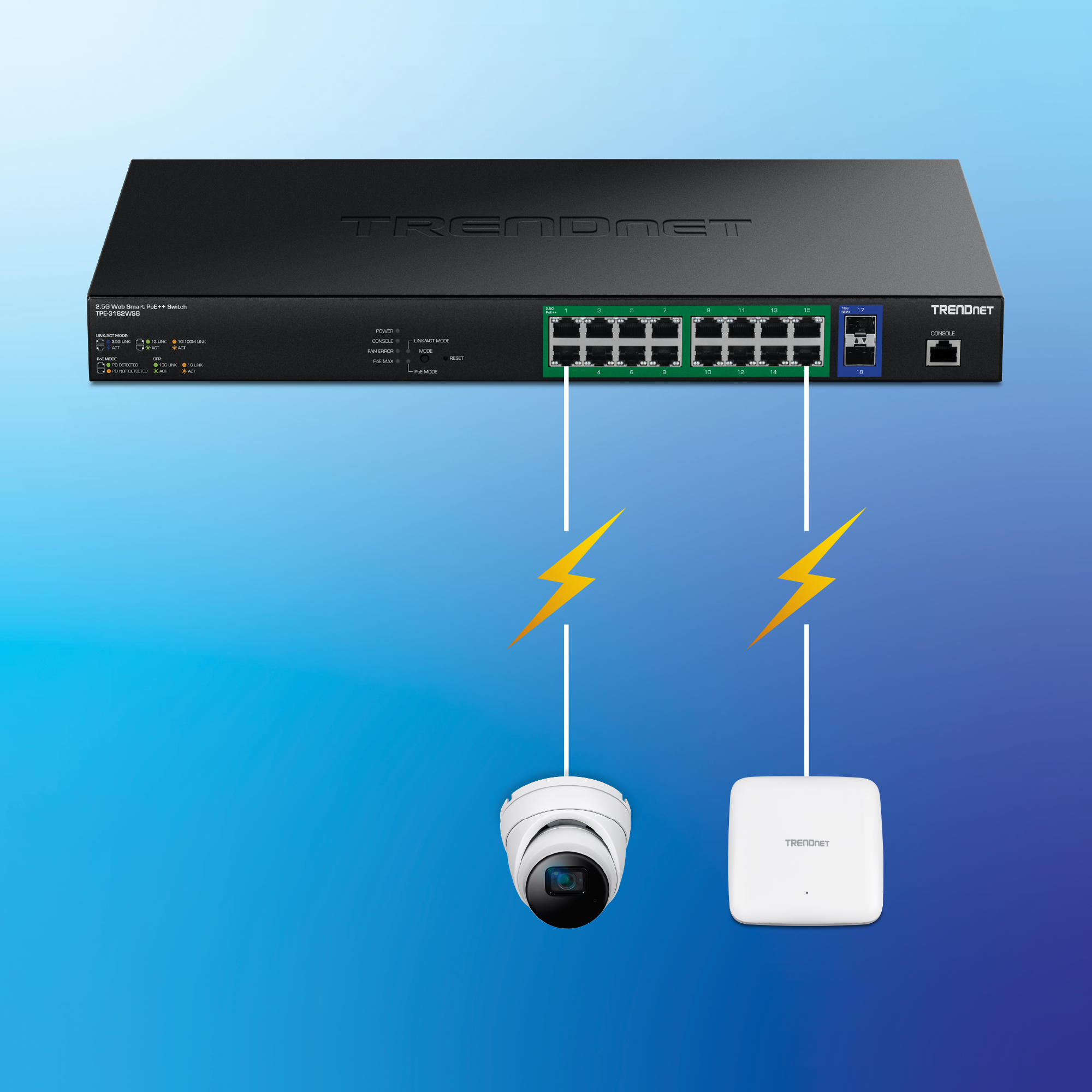 TRENDnet TPE-3182WSB 2.5G PoE++ fournissant des données et de l’alimentation PoE via ses ports RJ45 vers une caméra de sécurité PoE et un point d’accès WiFi, illustré par des lignes de connexion et des symboles d’alimentation.