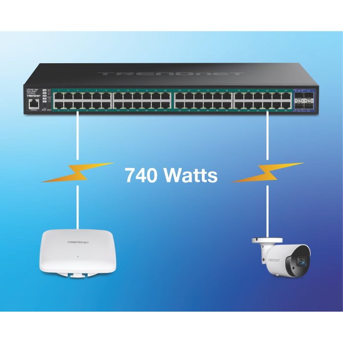 TRENDnet’s 52-Port Gigabit Web Smart PoE+ Switch is connected to a PoE camera and a PoE+ Wireless Access Point, providing up to 740Watts of power.