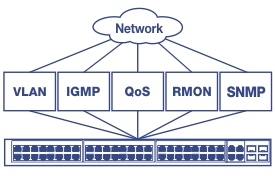 Diagram showing a network switch connected to various network management protocols. A cloud labeled 'Network' connects to five boxes labeled VLAN, IGMP, QoS, RMON, and SNMP, all of which are linked to a network switch below. The switch features several Ethernet ports, illustrating its capability to manage multiple network functions.