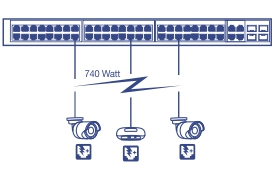 A network diagram of Network Switch, connected to PoE Camera and wireless access point device up to 740 Watt.