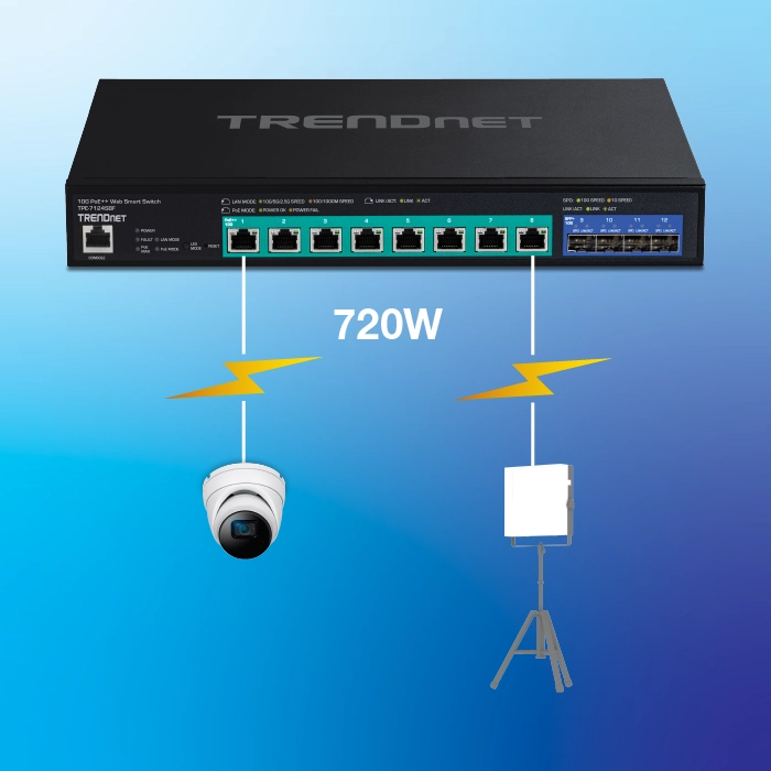 Se muestra un conmutador inteligente web Gigabit de 12 puertos TRENDnet TPE-7124SBF con 8 puertos PoE++ y 4 ranuras SFP+, conectando una cámara de seguridad y un dispositivo en un trípode con cables Ethernet, lo que indica la funcionalidad PoE y una capacidad de salida de energía total de 720 W.
