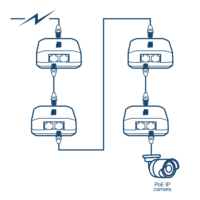 Line art depicting four 2-Port Gigabit PoE++ Extenders connected via Power over Ethernet (PoE), with a bullet camera attached to the last device.
