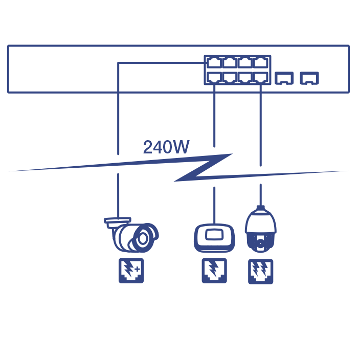 A network diagram of 10-Port Network Switch, connected to PoE Camera and wireless access point device up to 240 Watt.