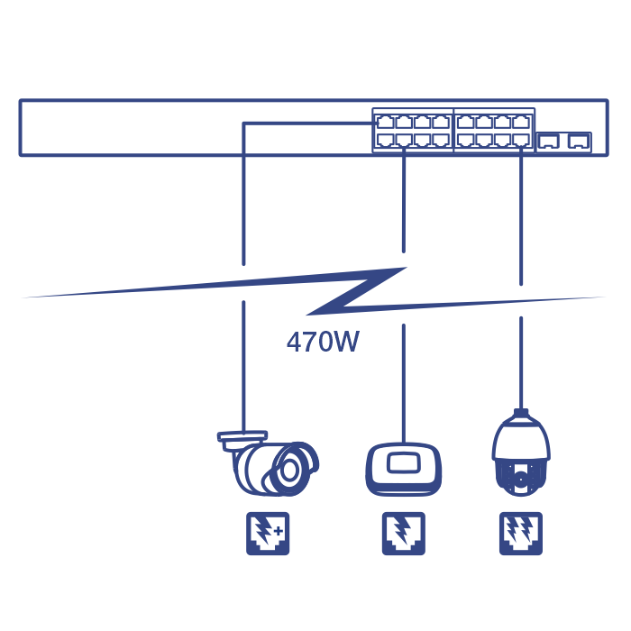 The network switch provides a total PoE power budget of 470W, It is connected to devices such as surveillance cameras and a wireless access point, showcasing its ability to power multiple high-demand devices simultaneously.