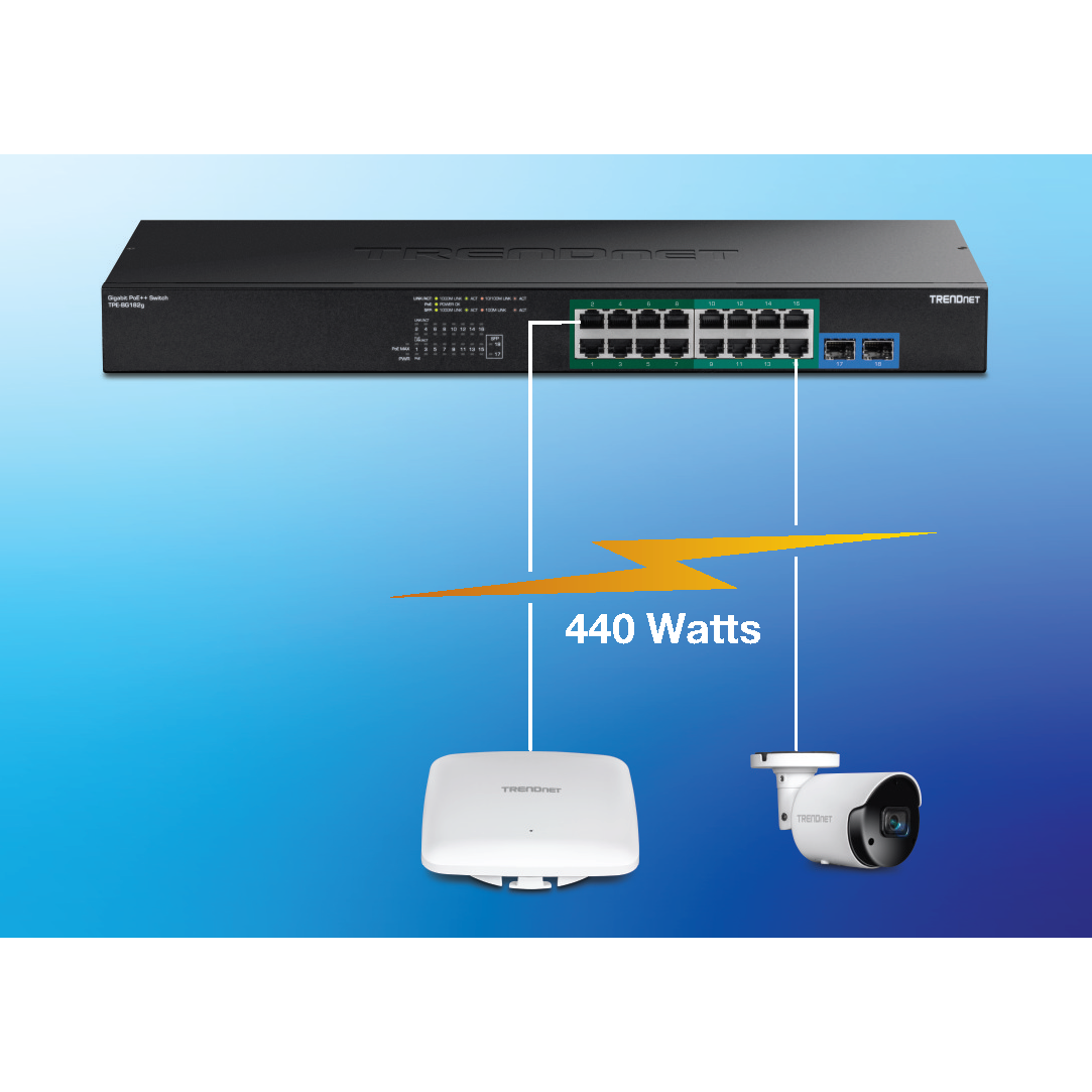 TRENDnet’s 18-Port Gigabit Web Smart PoE+ Switch is connected to a PoE camera and a PoE+ Wireless Access Point, providing up to 440Watts of power.
