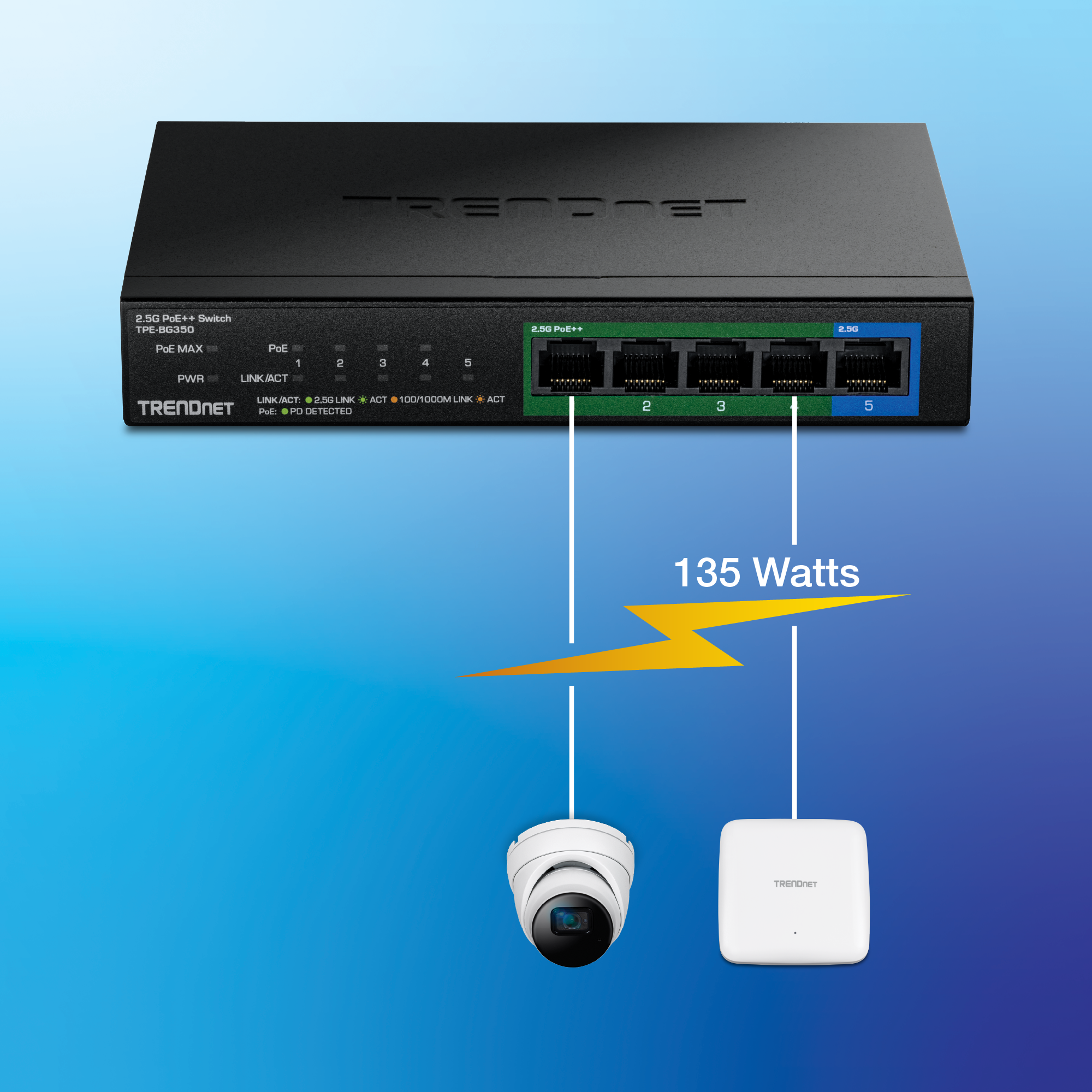 2.5G PoE++ switch connected to an IP camera and WiFi access point, illustrating a 135W PoE power budget delivered through network ports.