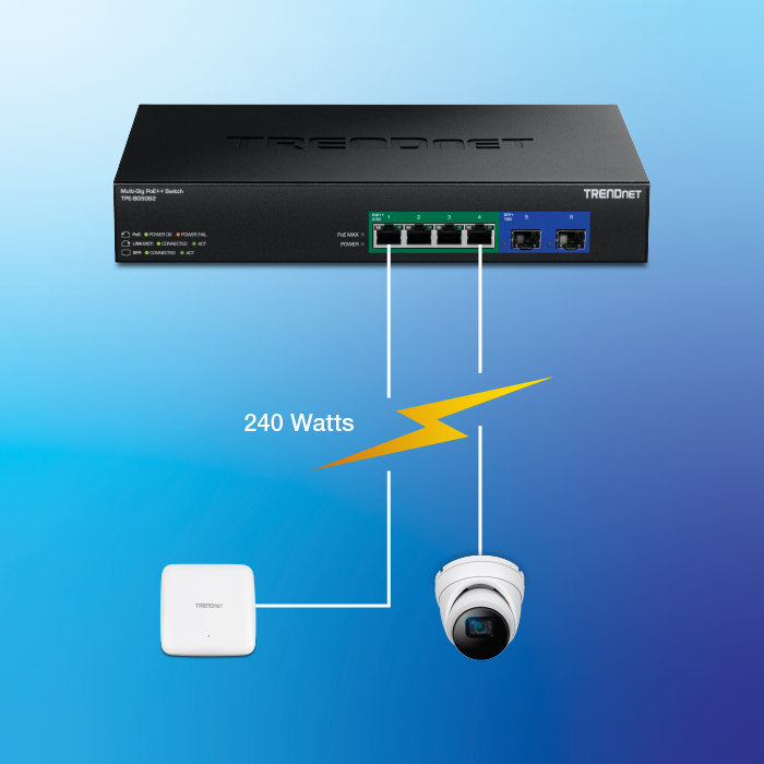 Ein TRENDnet Multi-Gig PoE++ Switch Modell TPE-BG5062 mit vier PoE++ Ports und zwei weiteren Ports ist mit einem TRENDnet Access Point und einer TRENDnet Überwachungskamera verbunden, was das PoE-Budget von 240 W und die Kapazität von 95 W pro Port unterstreicht.