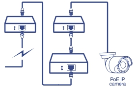 Un diagrama esquemático que muestra una serie de cuatro dispositivos de alimentación a través de Ethernet (PoE) conectados en una configuración de conexión en cadena. Cada dispositivo tiene dos cables conectados, y un cable se conecta al siguiente dispositivo de la cadena. El primer dispositivo de la izquierda está conectado a una fuente de alimentación indicada por el símbolo de un rayo. El último dispositivo de la derecha está conectado a una cámara IP PoE, lo que indica el final de la cadena. La configuración ilustra cómo se pueden vincular hasta cinco unidades para ampliar las capacidades de red PoE+.