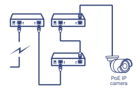 A schematic diagram showing a series of four Power over Ethernet (PoE) devices connected in a daisy-chain configuration. Each device has two cables plugged into it, with one cable connecting to the next device in the chain. The first device on the left is connected to a power source indicated by a lightning bolt symbol. The last device on the right is connected to a PoE IP camera, indicating the end of the chain. The setup illustrates how up to five units can be linked for extended PoE+ network capabilities.