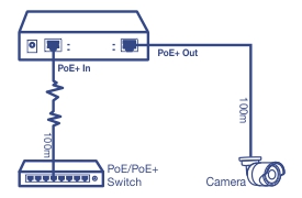 A diagram showing a Power over Ethernet (PoE) extender setup. The extender connects to a PoE/PoE+ switch via a PoE+ In port and extends the network connection up to 100 meters (328 feet) to power a remote device, such as a camera, requiring either PoE (15.4W) or PoE+ (30W).