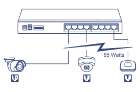 A network diagram of a Switch, connected to PoE Camera and wireless access point device up to 65 Watt.