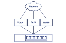 Network setup diagram illustrating integration flexibility, with a cloud labeled Network at the top, connected to VLAN, QoS, and IGMP boxes, all linked to a network switch with multiple ports.