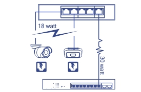 Diagram of a PoE network setup with a security camera consuming 18 watts and another device consuming 30 watts connected to a PoE switch.
