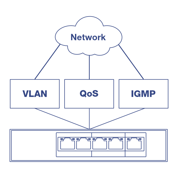 A simplified network diagram showing key components: a cloud labeled ‘Network’ at the top, connected to three rectangles (‘VLAN,’ ‘QoS,’ and ‘IGMP’). Below, a larger rectangle represents a switch with multiple ports.
