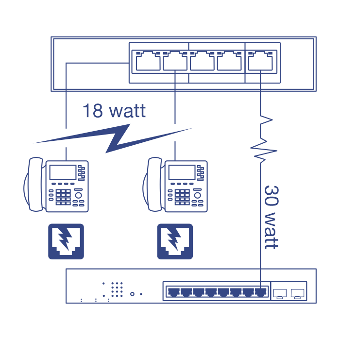 Diagram showing two phones connected to a 5-Port Gigabit PoE+ Powered EdgeSmart Switch with PoE Pass-Through. The switch connected via pass-through provides 30 watts.