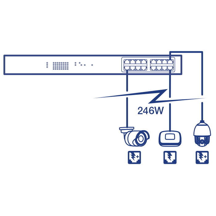 A network diagram of 16-Port Network Switch, connected to PoE Camera and wireless access point device up to 246 Watt.
