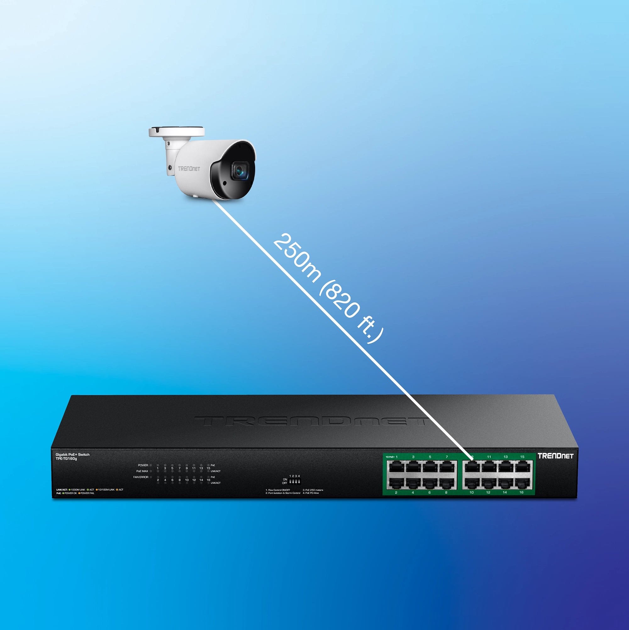 Configuración de vigilancia que muestra una cámara de seguridad conectada a un conmutador Gigabit PoE+ de TRENDnet a través de un cable de 250 metros. El conmutador cuenta con múltiples puertos Ethernet con resaltados verdes que indican la capacidad PoE e incluye LED de estado para la actividad de energía y red, enfatizando el soporte de larga distancia para instalaciones de cámaras.