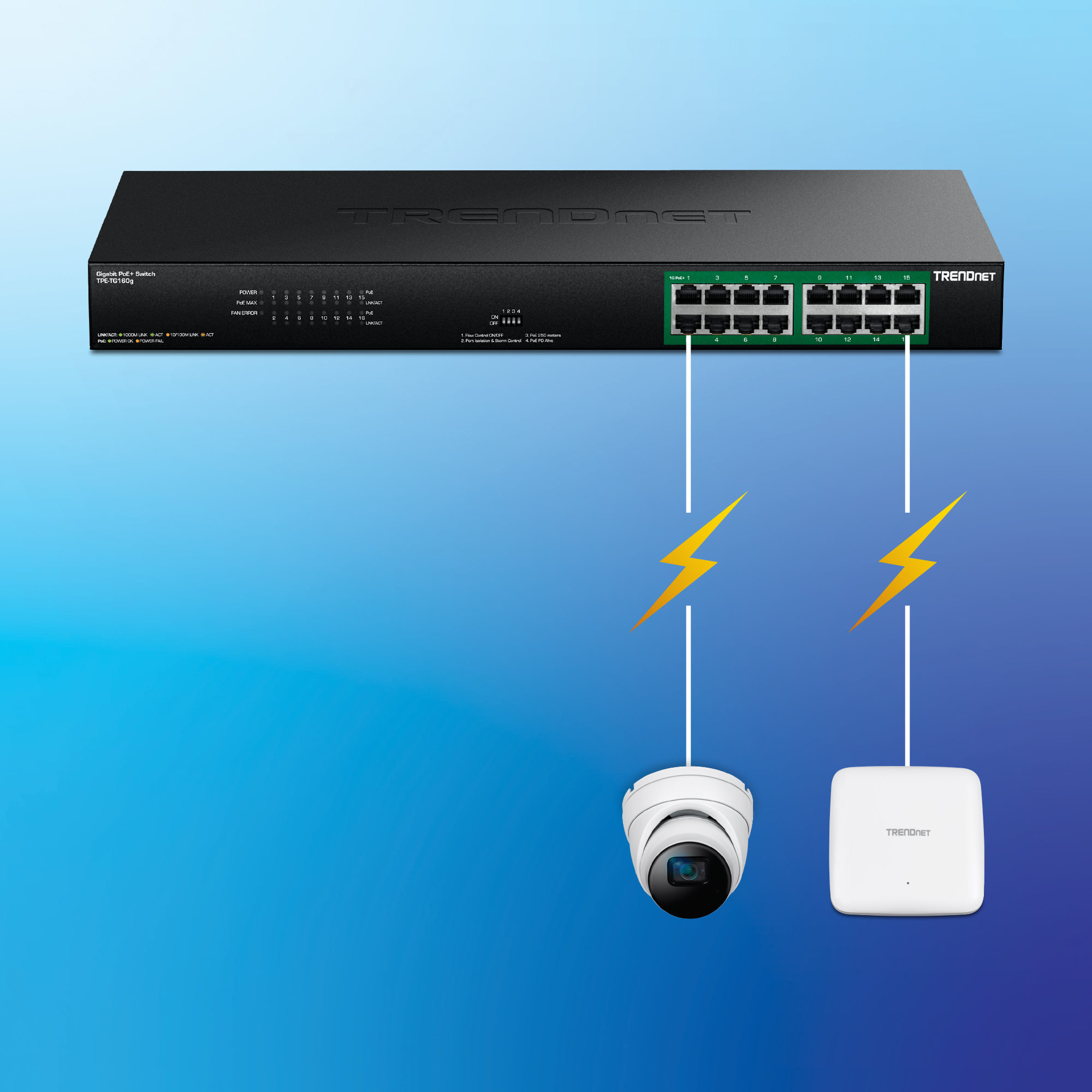 Conmutador TRENDnet PoE+ con múltiples puertos Ethernet conectados a una cámara de seguridad domo y un punto de acceso inalámbrico mediante cables Ethernet que suministran datos y energía, indicados por iconos de rayo amarillo. Ocho de los dieciséis puertos están en uso activo.