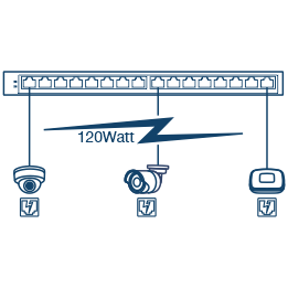 A network diagram of 16-Port Network Switch, connected to PoE Camera and wireless access point device up to 120 Watt.