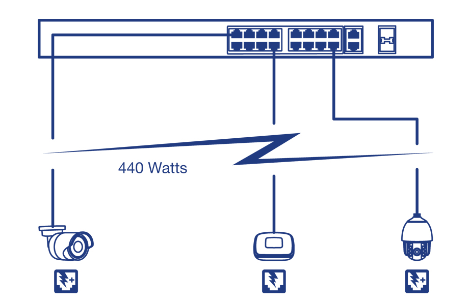 A network diagram of 18-Port Network Switch, connected to PoE Camera and wireless access point device up to 440 Watt.