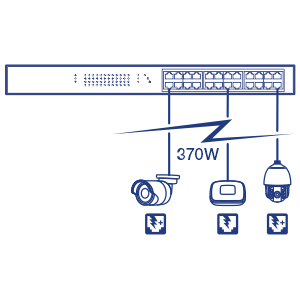 A network diagram of 24-Port Network Switch, connected to PoE Camera and wireless access point device up to 370 Watt.