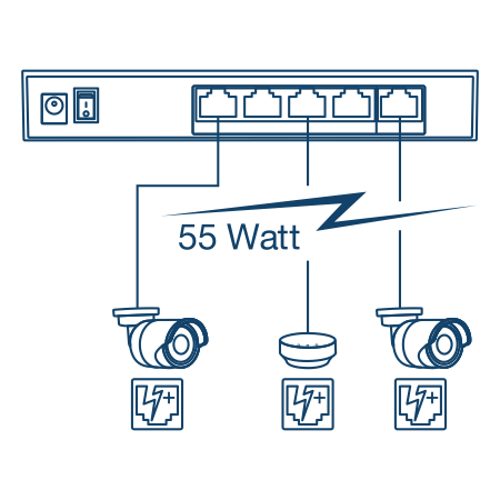 Um diagrama de rede de 5 portas de switch de rede, conectado à câmera PoE e ao dispositivo de ponto de acesso sem fio de até 55 Watts.