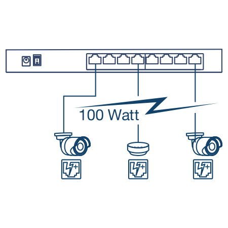 Um diagrama de rede de 8 portas de switch de rede, conectado à câmera PoE e ao dispositivo de ponto de acesso sem fio de até 100 Watts.