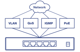 Schéma montrant un commutateur réseau connecté à divers protocoles de gestion de réseau. Un cloud étiqueté « Réseau » se connecte à cinq boîtiers étiquetés VLAN, QoS, IGMP et PoE, qui sont tous liés à un commutateur réseau situé ci-dessous. Le commutateur dispose de plusieurs ports Ethernet, illustrant sa capacité à gérer plusieurs fonctions réseau.