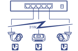 Un schéma de réseau du commutateur réseau, connecté à la caméra PoE et au périphérique de point d’accès sans fil jusqu’à 31 watts.