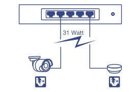 A network diagram of a Network Switch, connected to PoE Camera and wireless access point device up to 31 Watt.