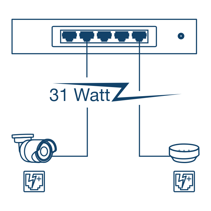 Abbildung einer Netzwerkverbindung, die mit einer PoE-Kamera und einem Access Point-Gerät mit einer Leistung von bis zu 31 Watt verbunden ist.