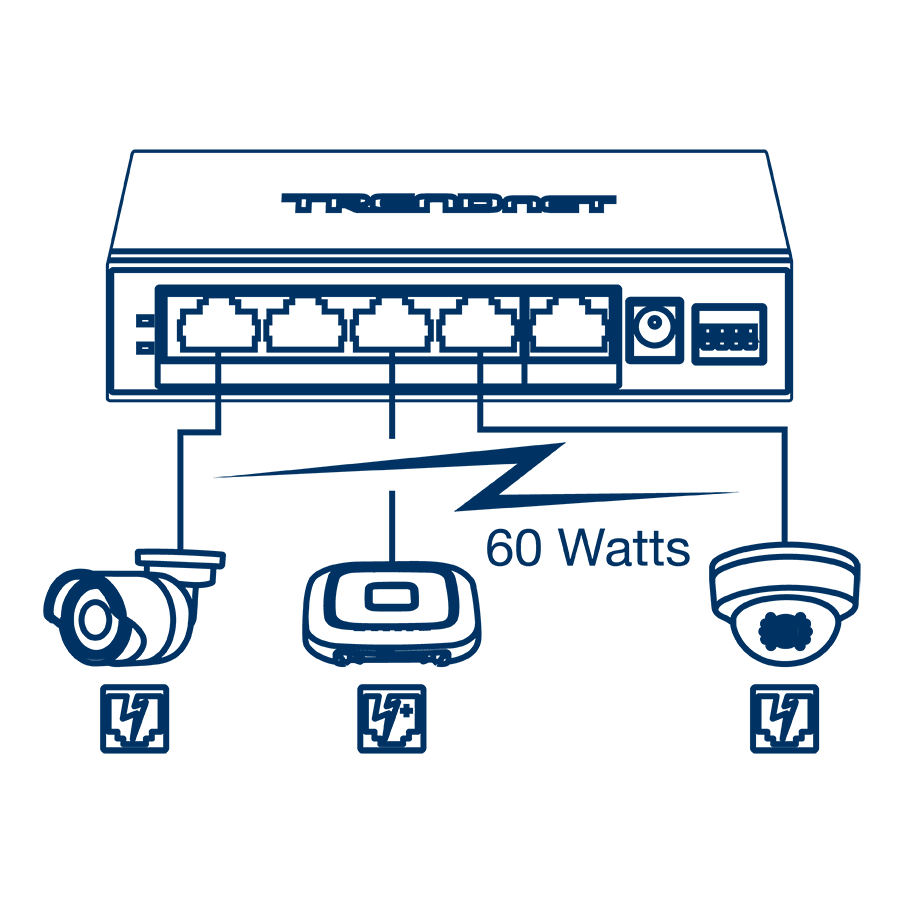 A network diagram of 5-Port Network Switch, connected to PoE Camera and wireless access point device up to 60 Watt.