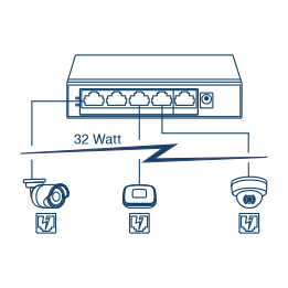 Um diagrama de rede de 5 portas de switch de rede, conectado à câmera PoE e ao dispositivo de ponto de acesso sem fio de até 32 Watts.