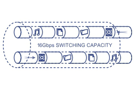Illustration of a network cable labeled 16Gbps SWITCHING CAPACITY with icons representing music, video, data transfer moving through the network.
