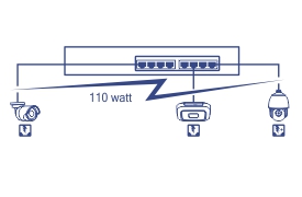 A network diagram of 8-Port Network Switch, connected to PoE Camera and wireless access point device up to 110 Watt.