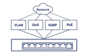 Diagram showing a network switch connected to various network management protocols. A cloud labeled 'Network' connects to five boxes labeled VLAN, QoS, IGMP, and PoE, all of which are linked to a network switch below. The switch features several Ethernet ports, illustrating its capability to manage multiple network functions.