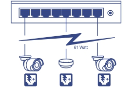 A network diagram of 8-Port Network Switch, connected to PoE Camera and wireless access point device up to 61 Watt.