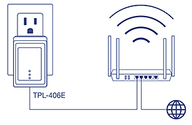 Un adaptateur TRENDnet TPL-406E est branché sur une prise électrique et connecté à un routeur sans fil, qui se connecte à Internet. Le routeur est représenté par des ondes de signal, indiquant la connectivité sans fil, illustrant comment l’adaptateur TRENDnet utilise le système électrique pour étendre la connexion réseau.