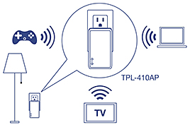 Un adattatore TRENDnet TPL-406E è collegato a una presa elettrica e a un router wireless, che si collega a Internet. Il router viene mostrato con onde di segnale, che indicano la connettività wireless, illustrando come l'adattatore TRENDnet utilizza l'impianto elettrico per estendere la connessione di rete.