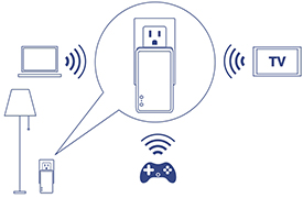 The illustration shows a central WiFi plug connecting wirelessly to various devices, including a laptop, TV, gaming controller, and lamp. The central WiFi plug, highlighted in a larger circle, acts as the main hub for connecting these devices within the network. This emphasizes the capability of the WiFi plug to connect multiple WiFi N devices.